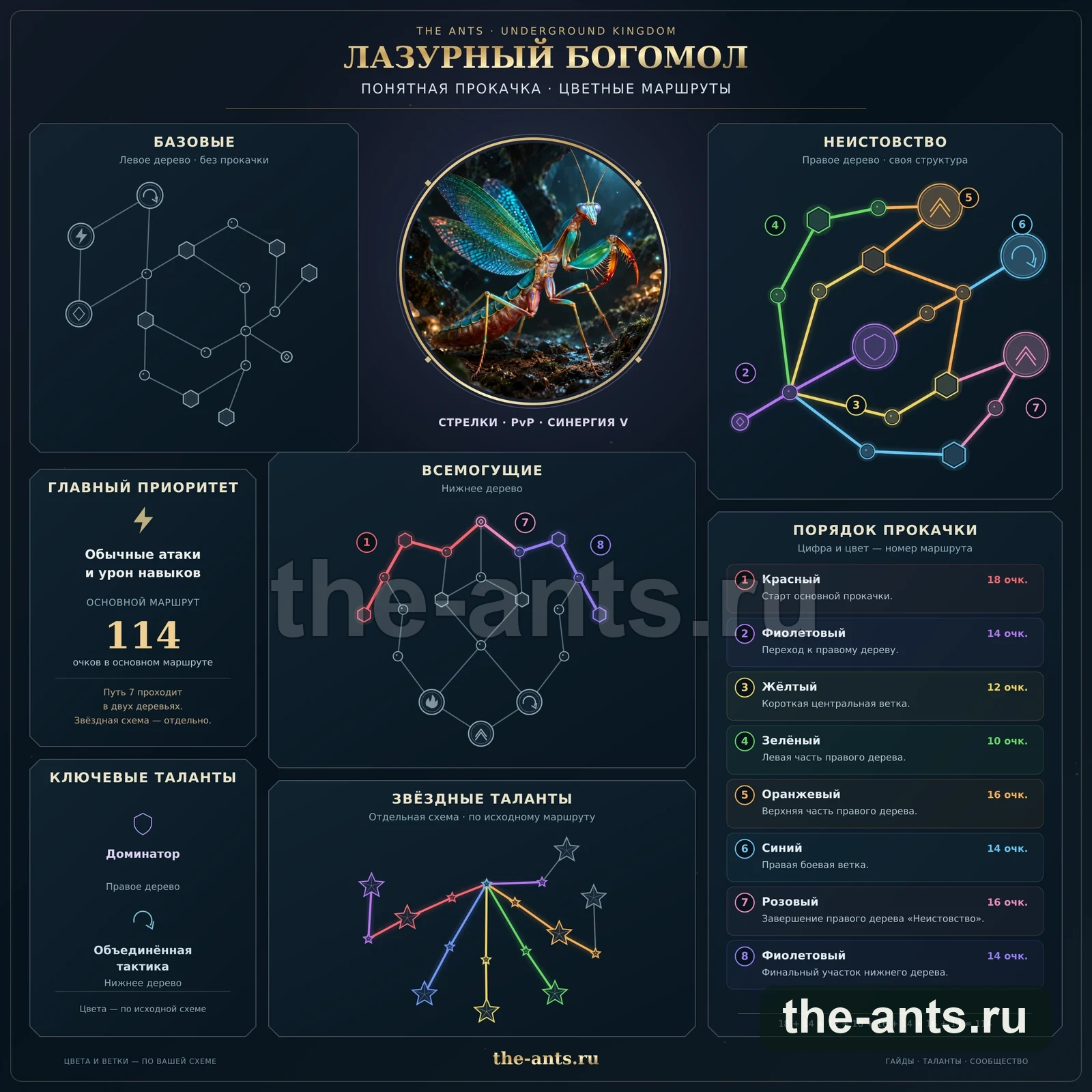 Лазурный Богомол — схема талантов