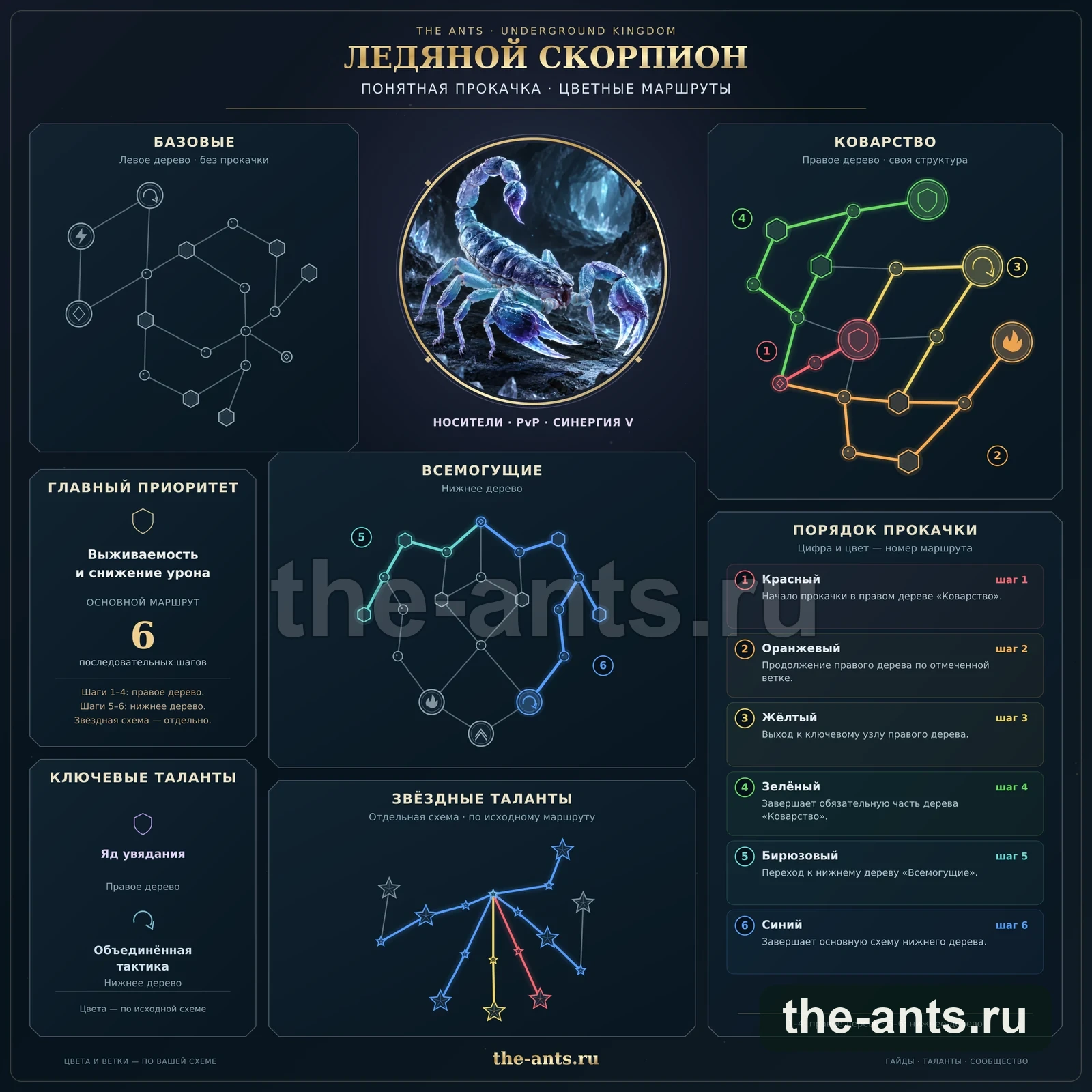 Ледяной Скорпион — схема талантов